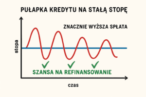 Pułapka Kredytu na Stałą Stopę? Jak w 2025 Roku Obrócić Ryzyko w Strategiczną Przewagę